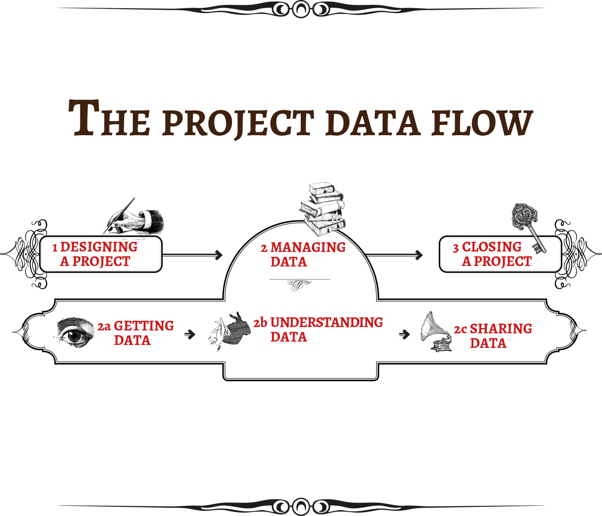 Project Data Flow